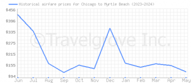 Price overview for flights from Chicago to Myrtle Beach