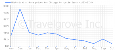 Price overview for flights from Chicago to Myrtle Beach