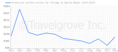 Price overview for flights from Chicago to Myrtle Beach