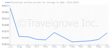Price overview for flights from Chicago to Nadi
