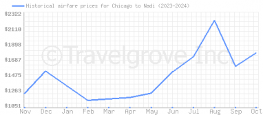 Price overview for flights from Chicago to Nadi