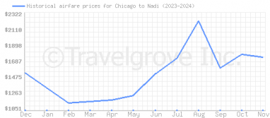 Price overview for flights from Chicago to Nadi