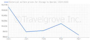 Price overview for flights from Chicago to Nairobi