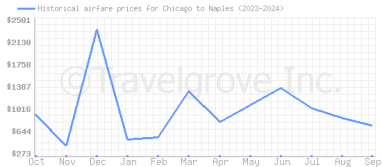 Price overview for flights from Chicago to Naples