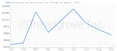 Price overview for flights from Chicago to Naples