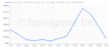 Price overview for flights from Chicago to Nashville