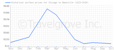 Price overview for flights from Chicago to Nashville