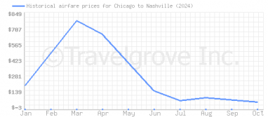 Price overview for flights from Chicago to Nashville