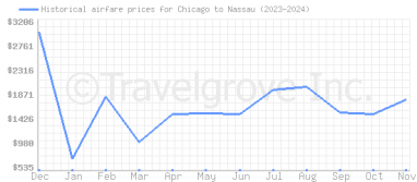 Price overview for flights from Chicago to Nassau