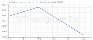 Price overview for flights from Chicago to Natal