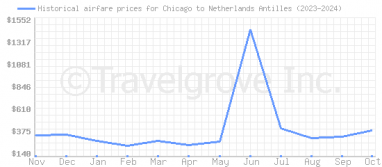 Price overview for flights from Chicago to Netherlands Antilles