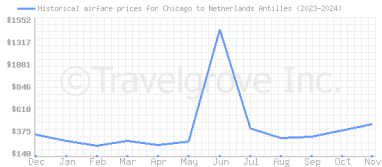 Price overview for flights from Chicago to Netherlands Antilles