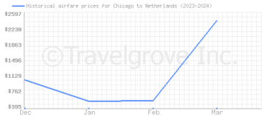 Price overview for flights from Chicago to Netherlands