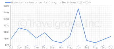 Price overview for flights from Chicago to New Orleans