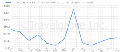 Price overview for flights from Chicago to New Orleans