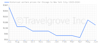 Price overview for flights from Chicago to New York City
