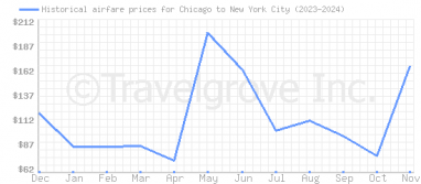 Price overview for flights from Chicago to New York City