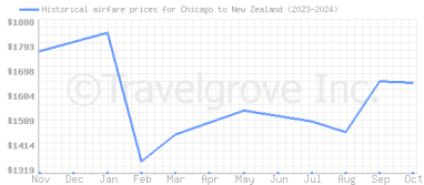 Price overview for flights from Chicago to New Zealand