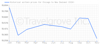 Price overview for flights from Chicago to New Zealand