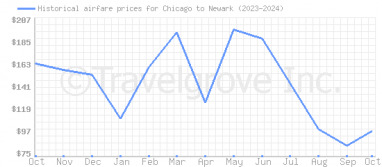 Price overview for flights from Chicago to Newark