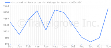 Price overview for flights from Chicago to Newark