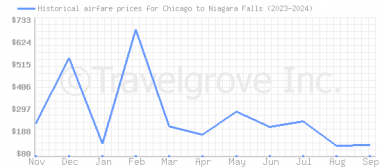 Price overview for flights from Chicago to Niagara Falls