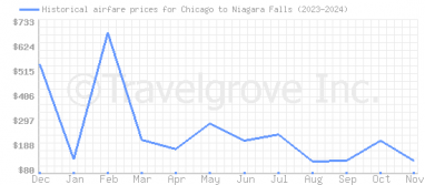 Price overview for flights from Chicago to Niagara Falls