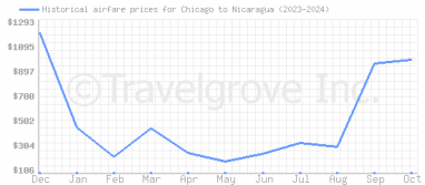 Price overview for flights from Chicago to Nicaragua