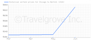 Price overview for flights from Chicago to Norfolk