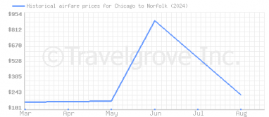 Price overview for flights from Chicago to Norfolk