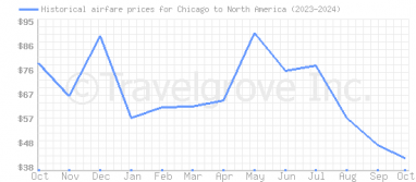 Price overview for flights from Chicago to North America