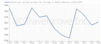 Price overview for flights from Chicago to North America