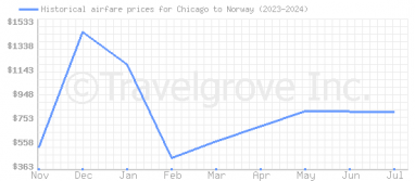 Price overview for flights from Chicago to Norway