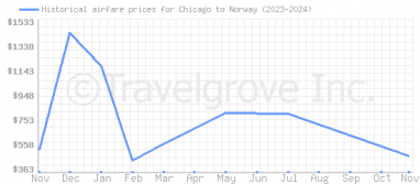 Price overview for flights from Chicago to Norway