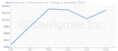 Price overview for flights from Chicago to Nuremberg