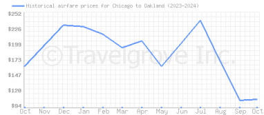 Price overview for flights from Chicago to Oakland