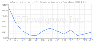 Price overview for flights from Chicago to Oceania and Australasia
