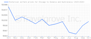 Price overview for flights from Chicago to Oceania and Australasia