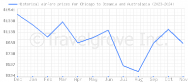 Price overview for flights from Chicago to Oceania and Australasia