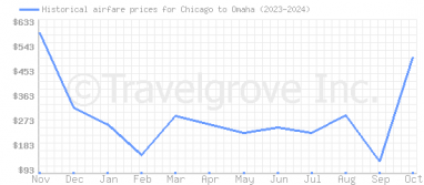 Price overview for flights from Chicago to Omaha