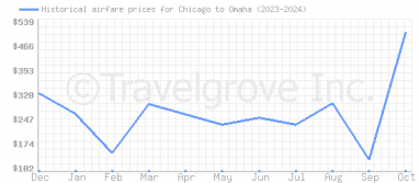 Price overview for flights from Chicago to Omaha