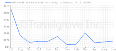 Price overview for flights from Chicago to Ontario, CA