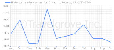 Price overview for flights from Chicago to Ontario, CA