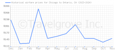 Price overview for flights from Chicago to Ontario, CA