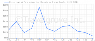 Price overview for flights from Chicago to Orange County