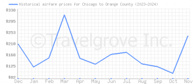 Price overview for flights from Chicago to Orange County