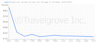 Price overview for flights from Chicago to Orlando