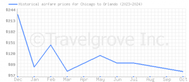 Price overview for flights from Chicago to Orlando