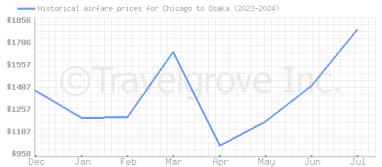 Price overview for flights from Chicago to Osaka