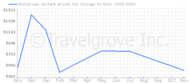 Price overview for flights from Chicago to Oslo